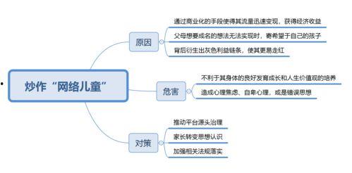 申论热点炒作网红儿童,热点炒作下的儿童权益与成长困境